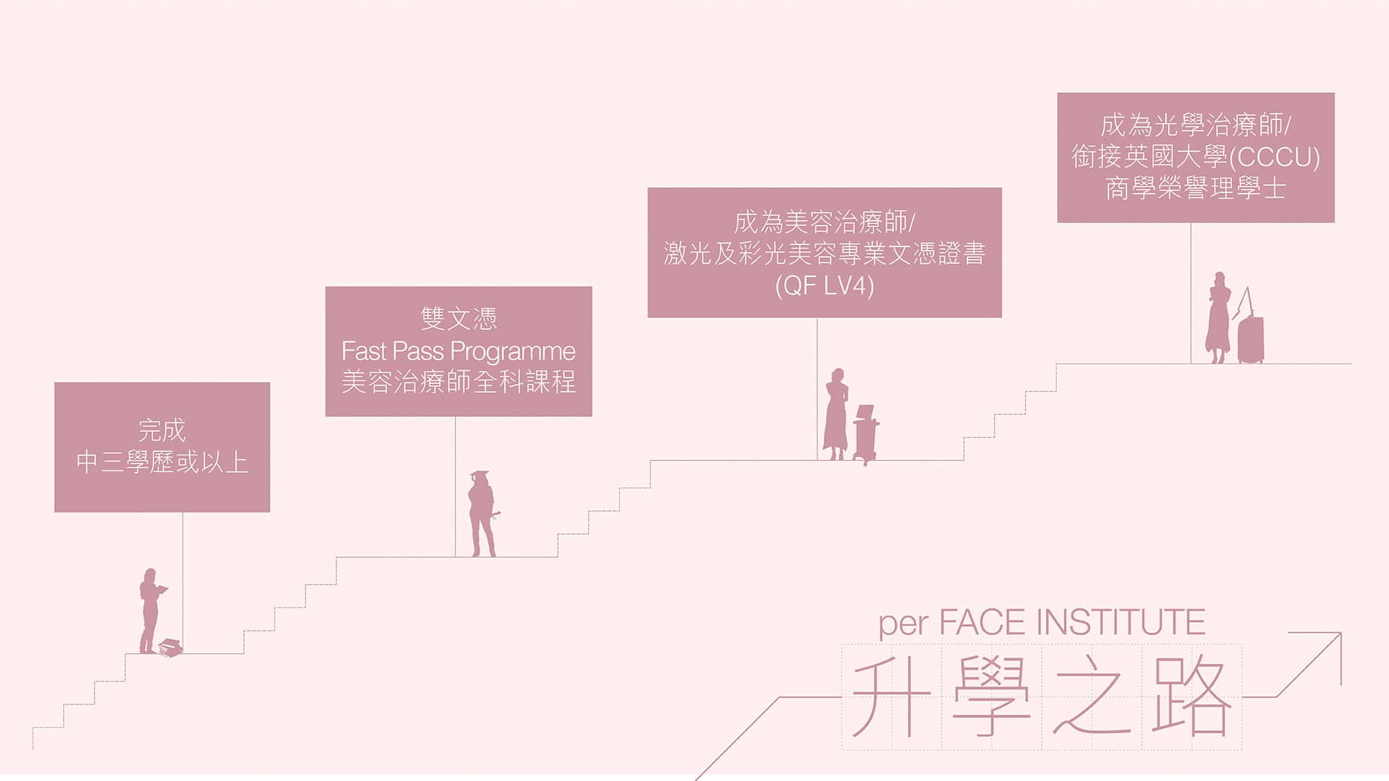 Fast Pass Programme升學階梯